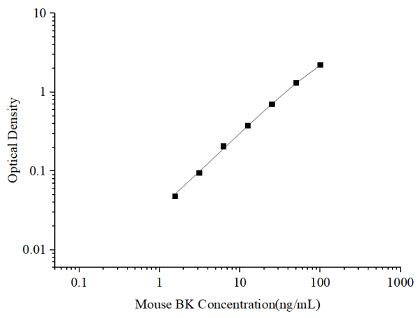 Uncoated Mouse BK(Bradykinin) ELISA Kit (E-UNEL-M0104)