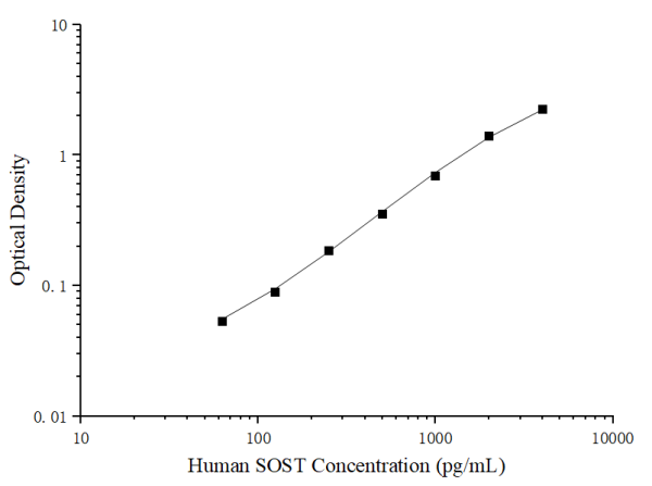 Uncoated Human SOST (Sclerostin) ELISA Kit (E-UNEL-H0364)
