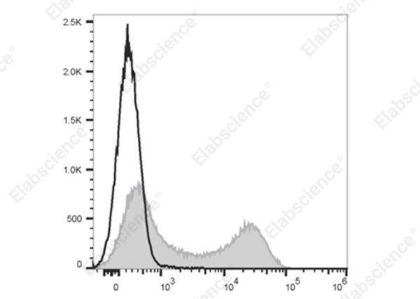 Elab Fluor® 700 Anti-Mouse CD5 Antibody[53-7.3] (E-AB-F1185UM1)