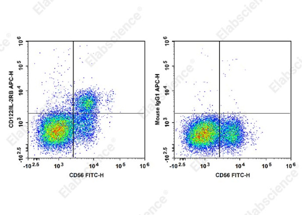 APC Anti-Human CD122/IL-2RB Antibody[TU27] (E-AB-F1151E)