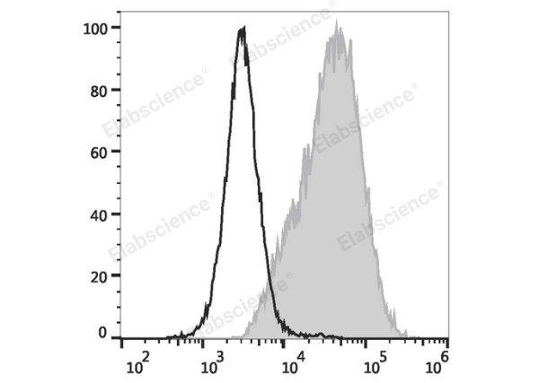 FITC Anti-Mouse CD14 Antibody[Sa14-2] (E-AB-F1176UC)