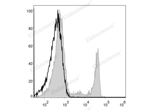 PerCP Anti-Human CD8a Antibody[OKT-8] (E-AB-F1110F)