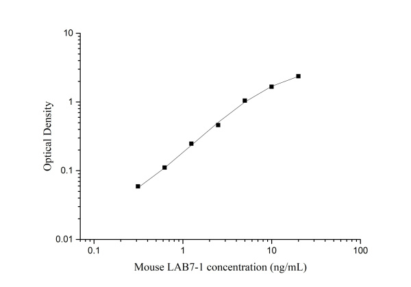 Uncoated Mouse LAB7-1 ( B-Lymphocyte Activation Antigen B7-1 ) ELISA Kit (E-UNEL-M0171)