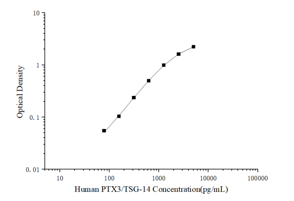 Human PTX 3/TSG-14(Pentraxin 3) ELISA Kit (E-EL-H6081)