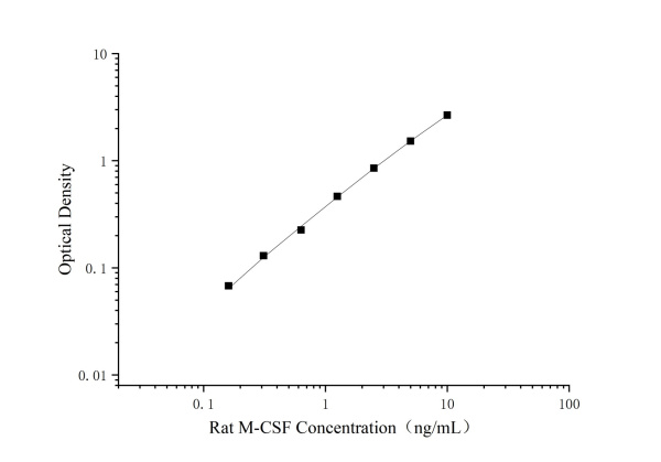 Uncoated Rat MCSF(Macrophage Colony Stimulating Factor 1) ELISA Kit (E-UNEL-R0093)