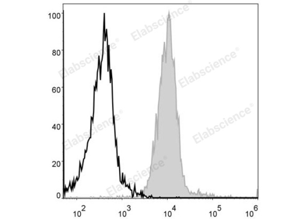 APC Anti-Mouse F4/80 Antibody[CI:A3-1] (E-AB-F0995UE)