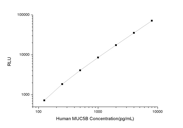 Human MUC5B (Mucin 5 Subtype B) CLIA Kit (E-CL-H1341)