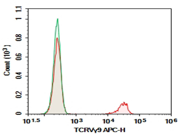 Purified Anti-Human TCRVγ9 Antibody[B3] (AN003570P)