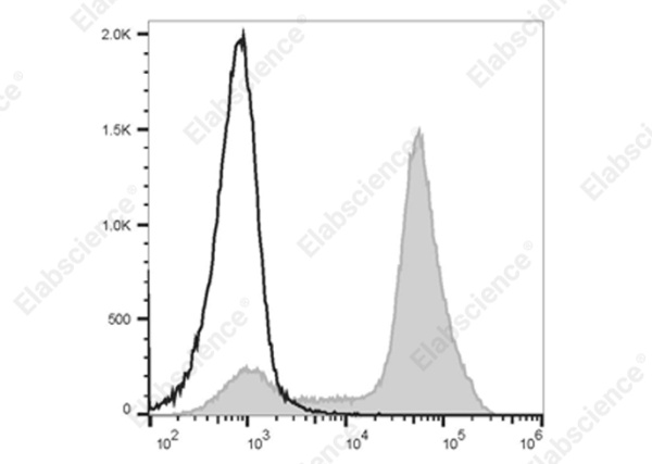 Elab Fluor® 700 Anti-Mouse/Human CD11b Antibody[M1/70] (E-AB-F1081M1)