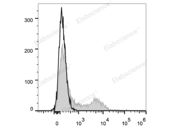 PE/Cyanine7 Anti-Human CD200/OX2 Antibody[OX-104] (E-AB-F1160H)