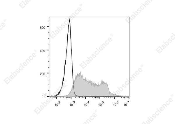 Elab Fluor® 700 Anti-Human CD273/PD-L2 Antibody[24F.10C12] (E-AB-F1175M1)