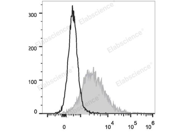 PE Anti-Mouse CD86 Antibody[GL-1] (E-AB-F0994D)
