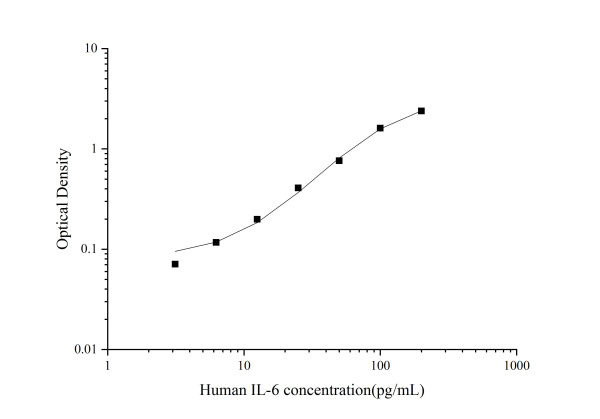 QuicKey Pro Human IL-6(Interleukin 6) ELISA Kit (E-OSEL-H0001)