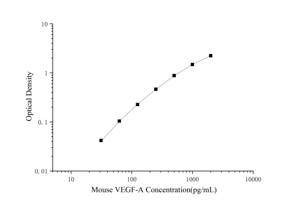 Mouse VEGF-A(Vascular Endothelial Cell Growth Factor A) ELISA Kit (E-EL-M1292)