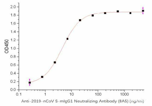Anti-2019-nCoV S-mIgG1 Neutralizing Antibody (E-AB-V1022)