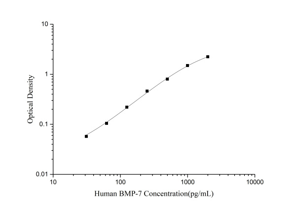 Human BMP-7(Bone Morphogenetic Protein 7) ELISA Kit (E-EL-H0013)