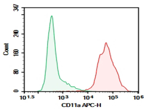 Purified Anti-Mouse CD11a Antibody[FD441.8] (E-AB-F1033A)