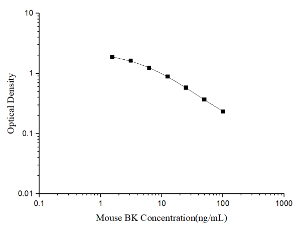 Mouse BK(Bradykinin) ELISA Kit (E-EL-M0202)