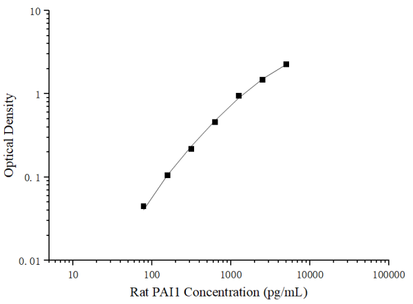 Uncoated Rat PAI1 (PlasminogenActivator Inhibitor 1) ELISA Kit (E-UNEL-R0076)