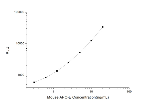 Mouse APOE (Apolipoprotein E) CLIA Kit (E-CL-M0101)