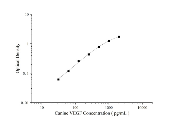 Canine VEGF Antibody Pair Set (E-KAB-0399)