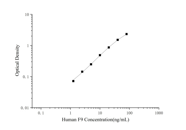 Human F9(Coagulation Factor Ⅸ) ELISA Kit (E-EL-H0760)
