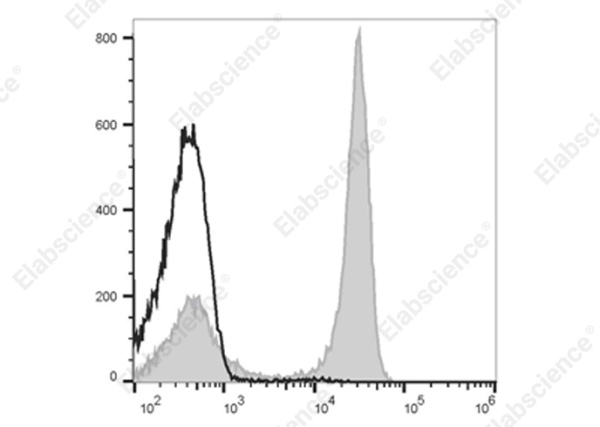 Elab Fluor® 700 Anti-Rat CD3 Antibody[G4.18] (E-AB-F1228UM1)