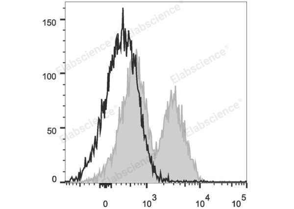 PerCP/Cyanine5.5 Anti-Mouse CD162 Antibody[4RA10] (E-AB-F1034UJ)