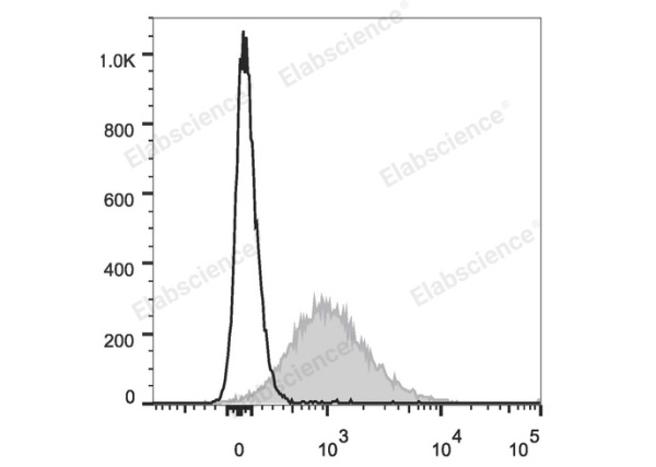 PE/Cyanine5.5 Anti-Mouse CD86 Antibody[GL-1] (E-AB-F0994I)