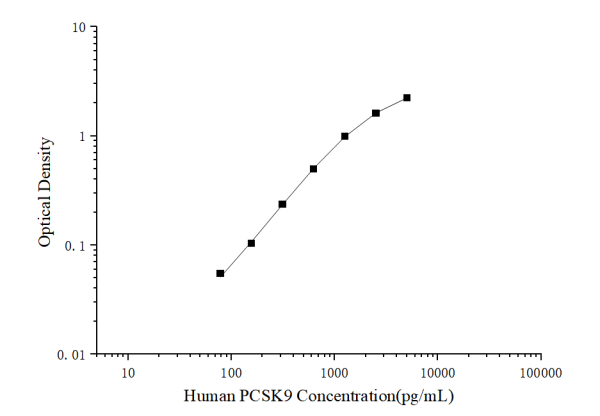 Human PCSK9 Antibody Pair Set (E-KAB-0061)