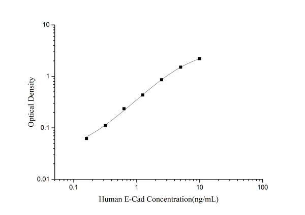 Human E-Cad(E-Cadherin) ELISA Kit (E-EL-H0014)