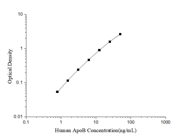 Human ApoB(Apolipoprotein B) ELISA Kit (E-EL-H6171)
