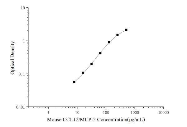Mini Sample Mouse CCL12/MCP-5 (Monocyte Chemotactic Protein 5) ELISA Kit (E-MSEL-M0011)