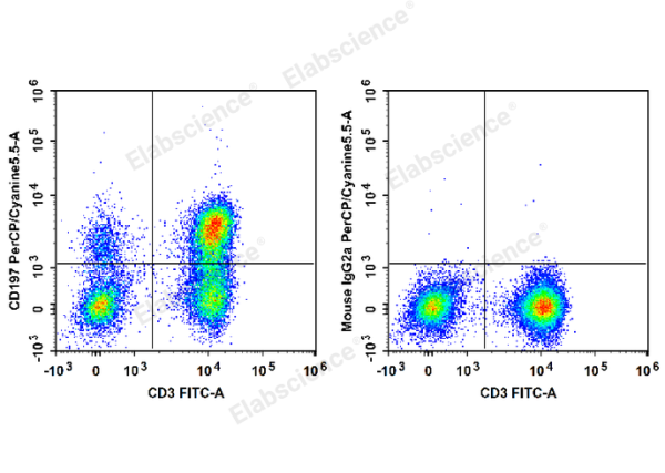 PerCP/Cyanine5.5 Anti-Human CD197/CCR7 Antibody[G043H7] (E-AB-F1159J)