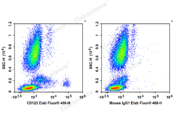 Elab Fluor® 488 Anti-Human CD123 Antibody[6H6] (E-AB-F1117L)