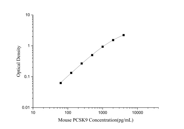 Mouse PCSK9 Antibody Pair Set (E-KAB-0553)