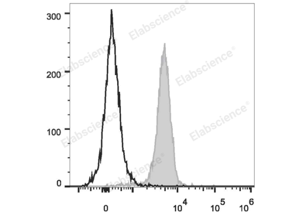 PerCP/Cyanine5.5 Anti-Mouse CD31 Antibody[390] (E-AB-F1180J)