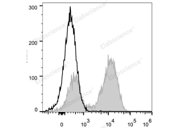 PerCP Anti-Mouse CD45R/B220 Antibody[RA3.3A 1/6.1] (E-AB-F1112UF)