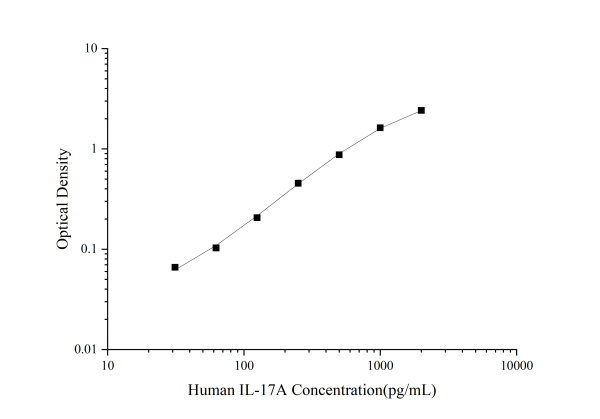 Human IL-17A Antibody Pair Set (E-KAB-0115)