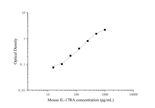 Uncoated Mouse IL-17RA ( Interleukin-17 receptor A ) ELISA Kit (E-UNEL-M0179)