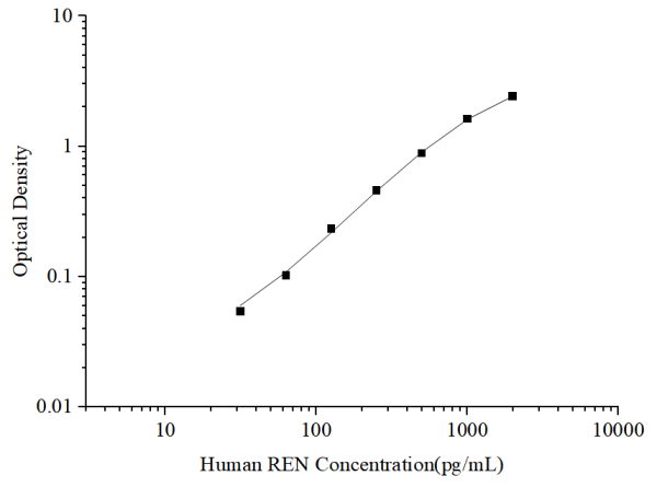 Uncoated Human REN (Renin) ELISA Kit (E-UNEL-H0325)