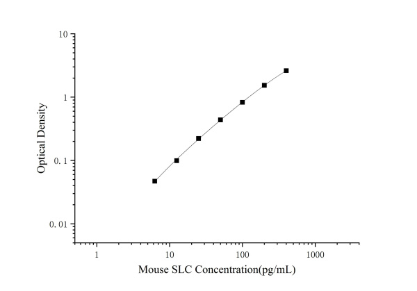 Mouse SLC Antibody Pair Set (E-KAB-0599)