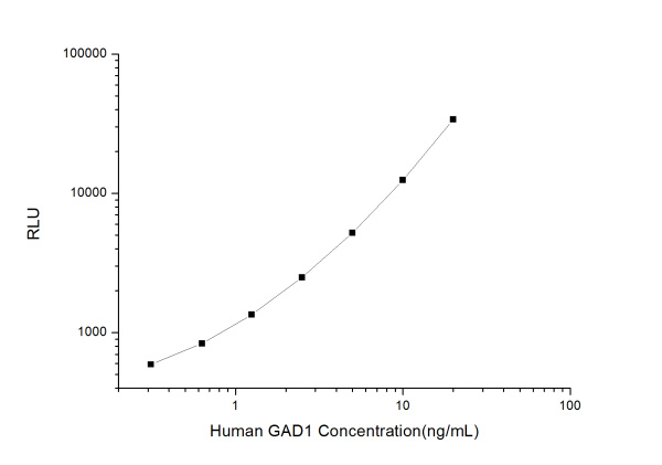 Human GAD1 (Glutamate Decarboxylase 1) CLIA Kit (E-CL-H1400)