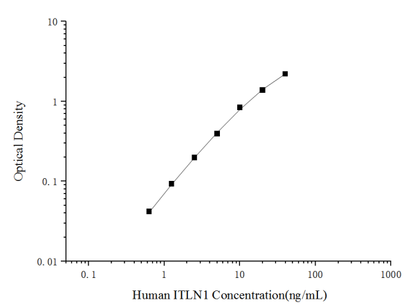 Human ITLN1(Intelectin 1/Omentin) ELISA Kit (E-EL-H2028)