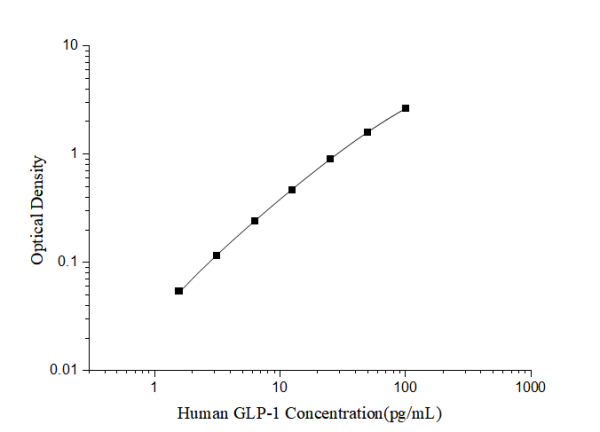 Human GLP-1(Glucagon Like Peptide 1) ELISA Kit (E-EL-H6025)