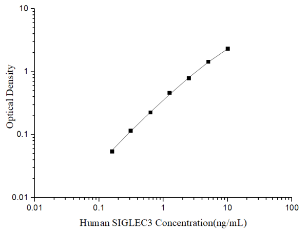 Uncoated Human SIGLEC3 (Sialic Acid Binding Ig Like Lectin 3) ELISA Kit (E-UNEL-H0336)