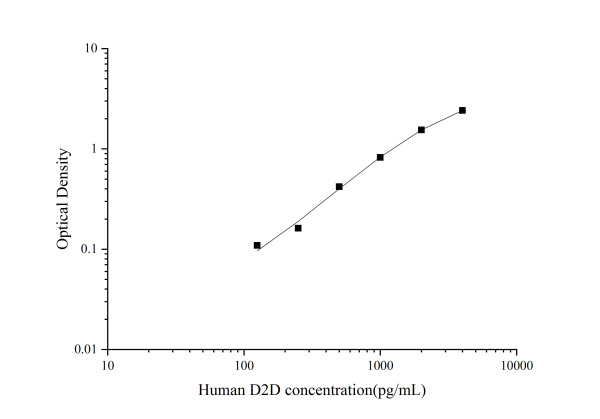 QuicKey Pro Human D2D(D-Dimer) ELISA Kit (E-OSEL-H0010)