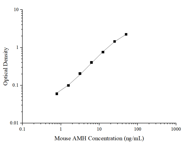 Mouse AMH(Anti-Mullerian Hormone) ELISA Kit (E-EL-M3015)