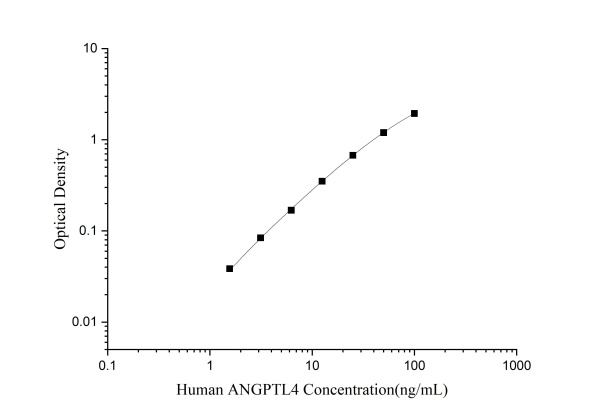 Human ANGPTL4(Angiopoietin Like Protein 4) ELISA Kit (E-EL-H0337)