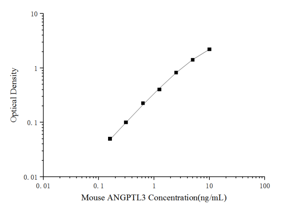 Uncoated Mouse ANGPTL3(Angiopoietin Like Protein 3) ELISA Kit (E-UNEL-M0009)